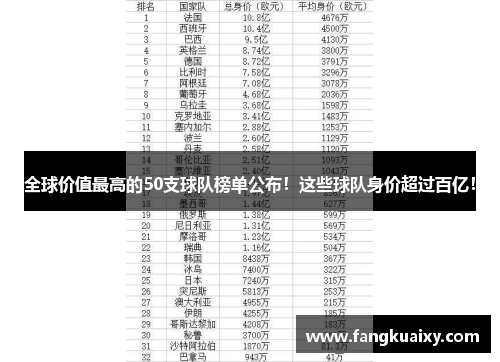 全球价值最高的50支球队榜单公布！这些球队身价超过百亿！